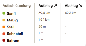 Aufschlüsselung der Steigungen